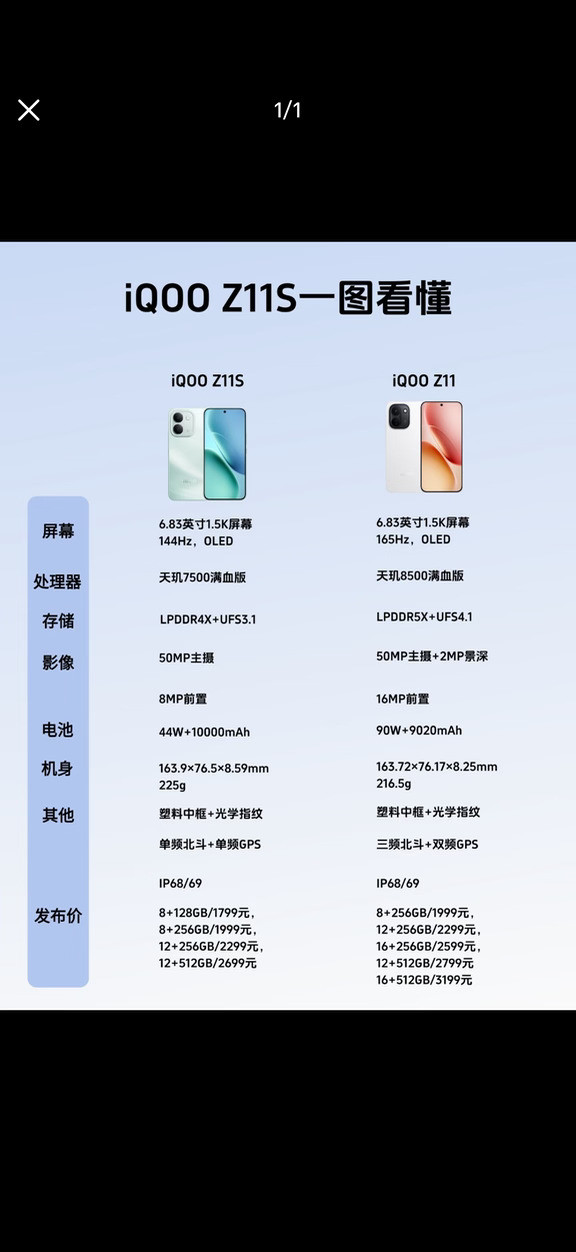 QOOZ11S一图看懂这次，iQOOZ11S用了6.83英寸1.5K屏幕，天玑7500满血版处理器，