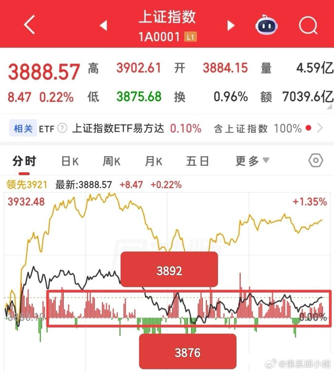 今日盘面信号表现亮眼，大盘依旧在3892-3876的箱体区间内运行，精准踩点。同