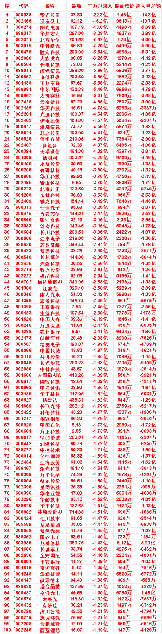 7月29日尾盘30分钟，主力卖出的名单！
