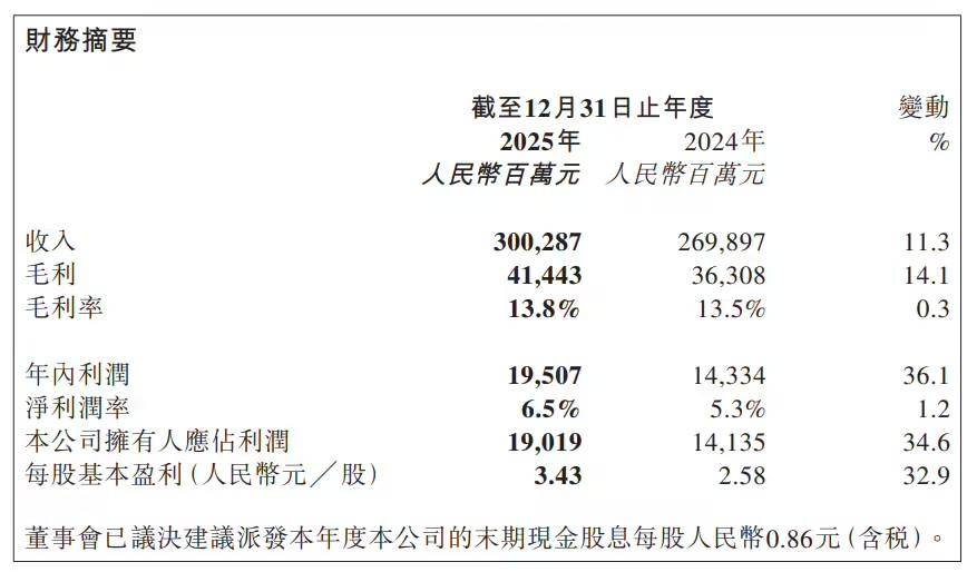 奇瑞汽车今天也发布了2025年年报，数据挺有意思！营收首次突破3000亿，达到