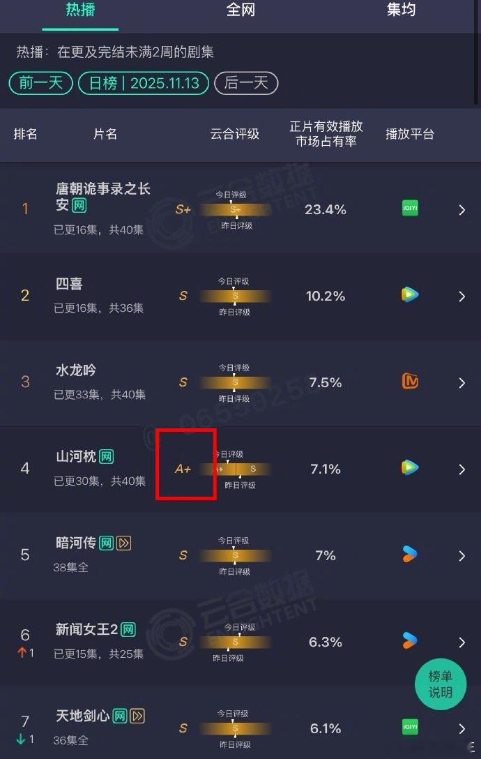 天，《山河枕》评级降到A+了……堪称内娱今年最扑的电视剧了吧？说起来，宋茜是知名