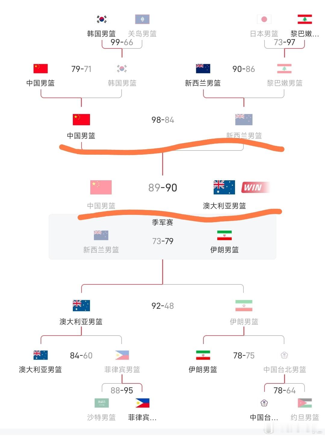 2025年2月，广东主场的亚洲杯预选赛，中国队打日本2队，中国100:58赢日本
