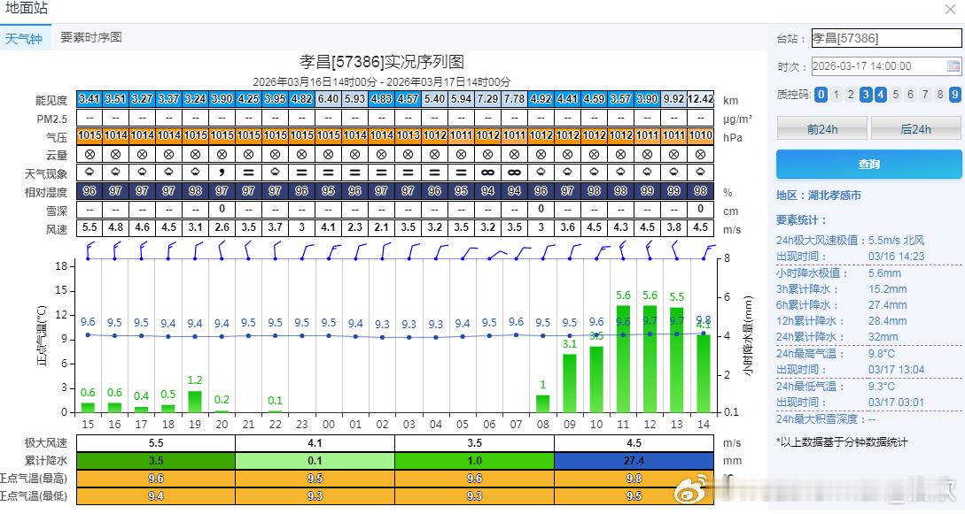 【雨雪】从今天凌晨到午后的逐小时降水演变看，暖湿气流推动降雨不断向东向北扩展。今