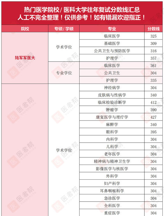 热门医科大学/专业去年复试分数线盘点！