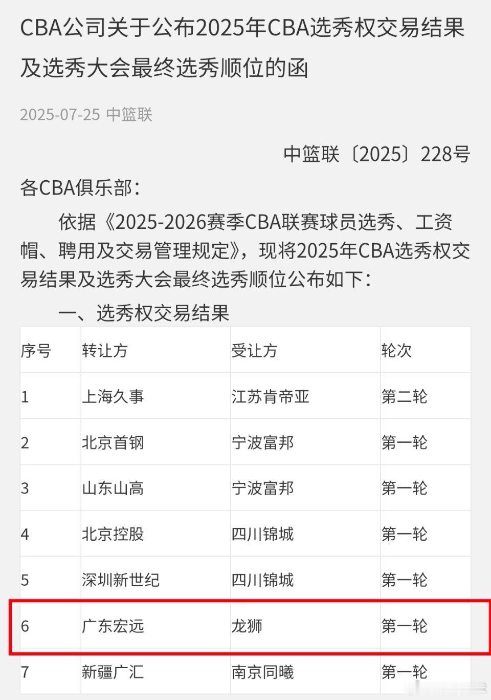 CBA选秀权交易结果出炉，广东队把首轮15号签转让给龙狮啦，这也是咱们得到麦考尔