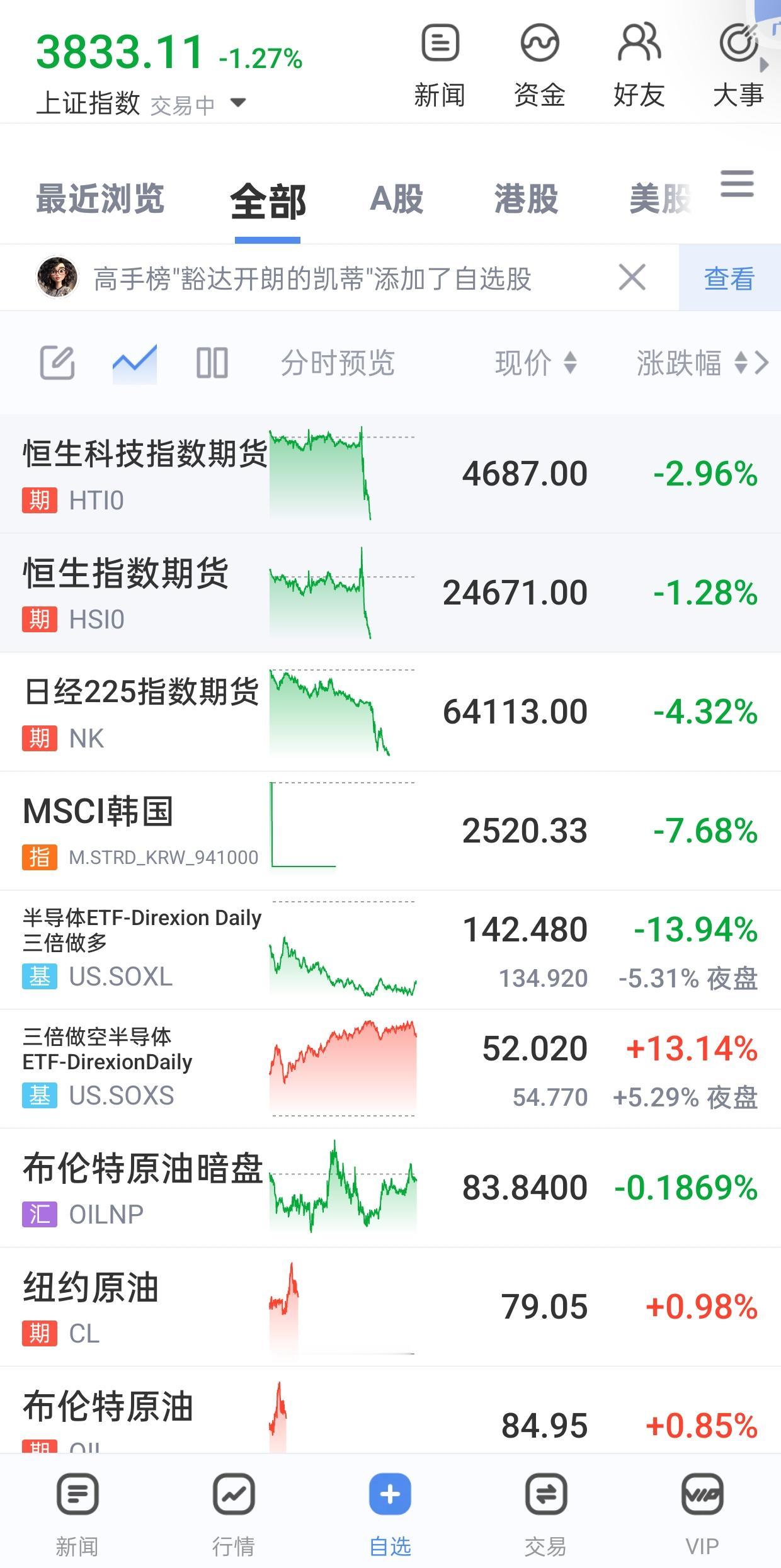 大A，给我使劲砸，昨晚文章我都说了，我昨天医药冲高清仓了，今天血流成河，踏准节奏