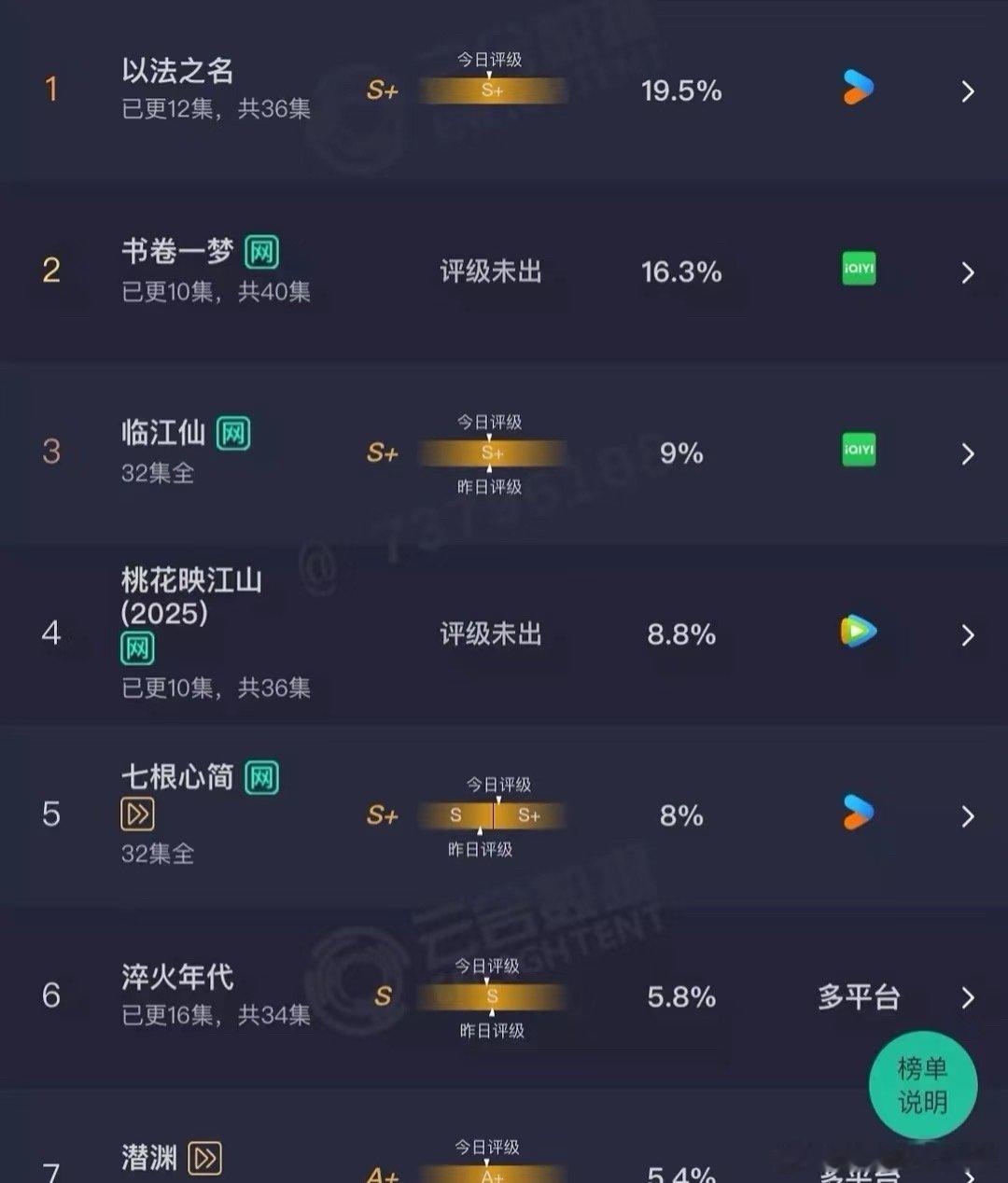 《以法之名》真的绝了，赢了一众古偶😳​​​
