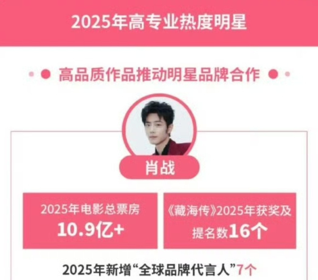 重点是“全球”品牌代言人，还是七个，肖战直接鲨亖了比赛