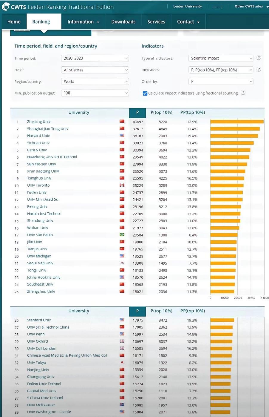 浙江大学在全世界大学排名中获得第一说真话我刚开始不太相信这是真的，我也不敢跟风