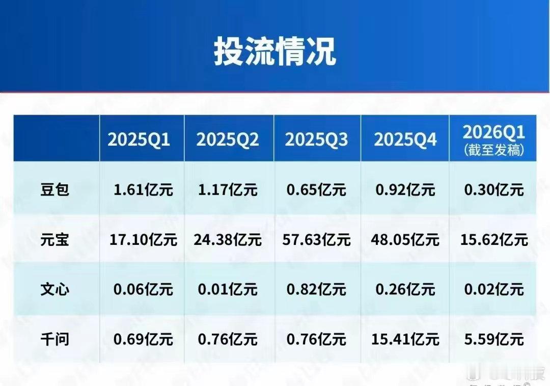马化腾这个钱没白砸，这个春节BAT三巨头应该要在AI上正面火拼了。字节占据先发优