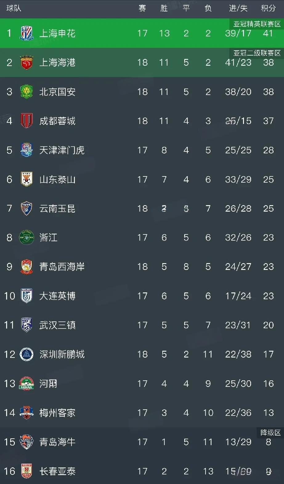 昨晚中超，国安连败给成都止血，邵佳一获赞。中超第18轮昨晚先赛3场，焦点大战中