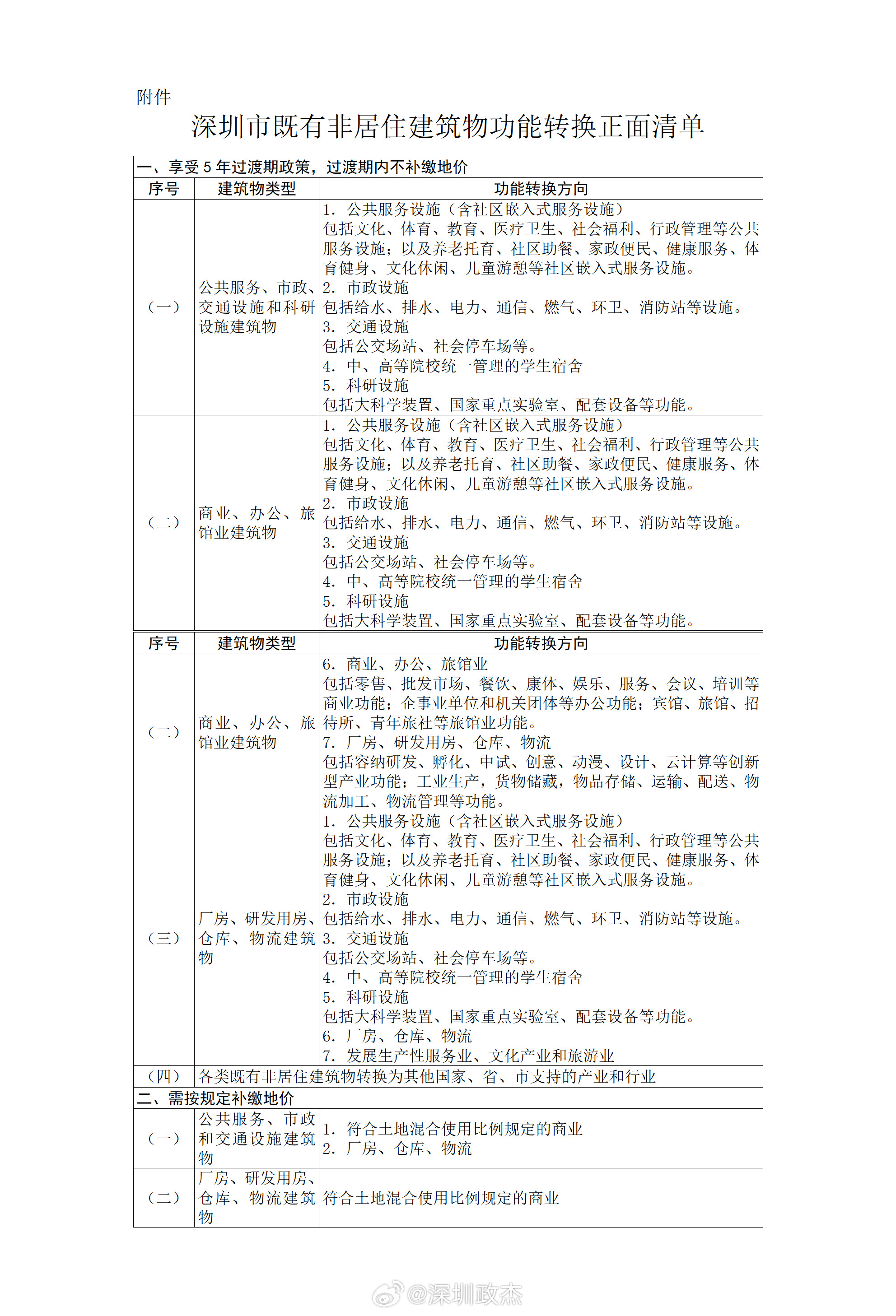深圳现在开始给庞大的存量建筑松绑了。现在申请转换可以享受5年过渡期政策，过渡期内