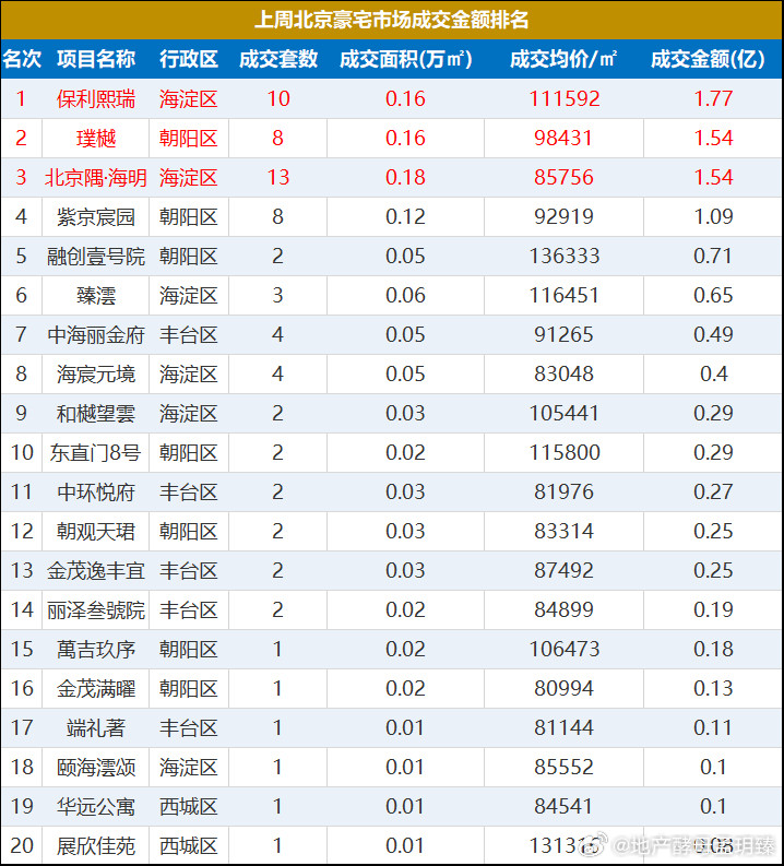 上周，北京市新房成交673套，环比上涨10.77%；成交面积8.71万㎡，环比上