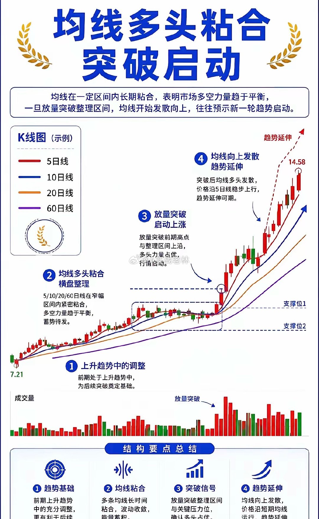 均线多头排列，不破20日均线，MACD金叉状态，才会有主升浪！（反之，只有超跌反