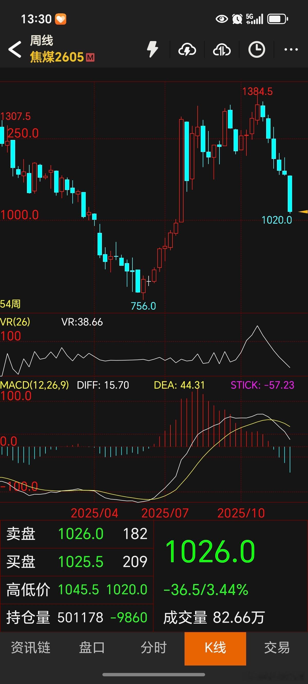 期货焦煤也是牛啊，跌的够狠！迟迟不出做多的机会，继续看着它了！只要不上去就不做