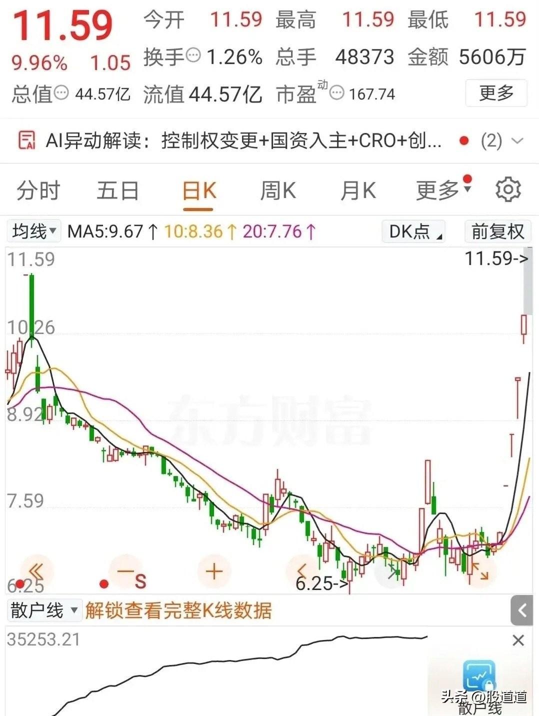 我跟你说，这只股票最近真是疯了！五天五个涨停板，从7块2直接干到11块5毛9，眼