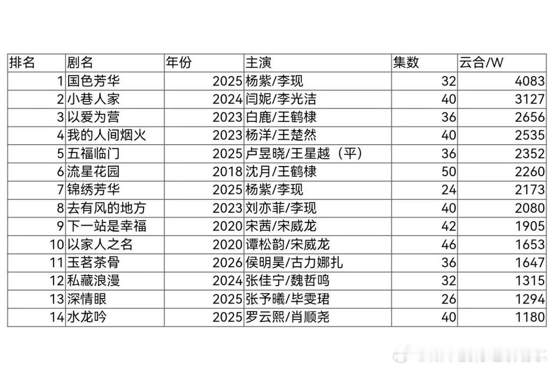 🥭独播剧热播期云合集均排名🫧从网上扒的25年年底排名，加上2026年芒果独播