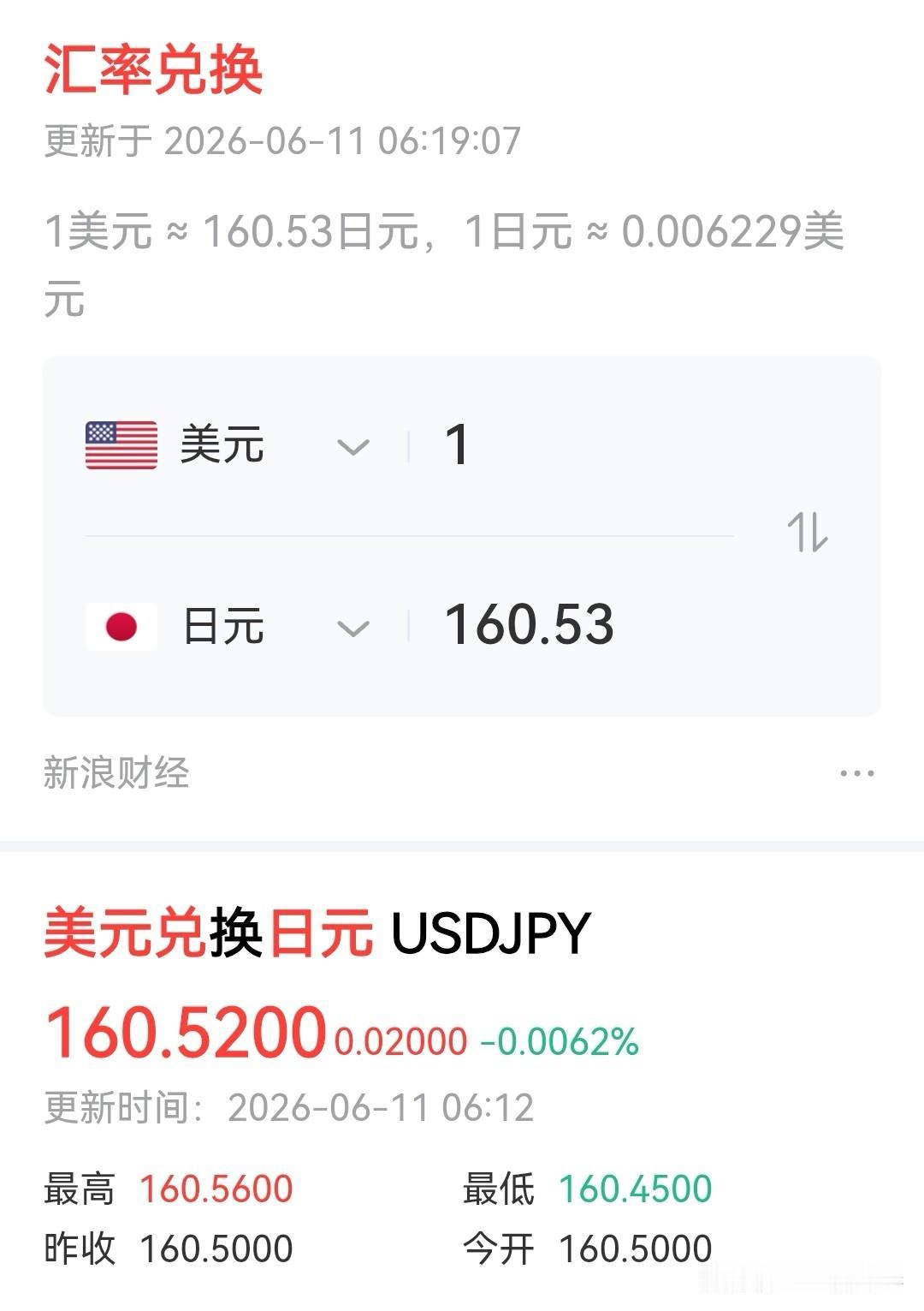 日元守不住了，日元汇率今天是160.53，继续下跌近期日元汇率持续承压下跌，