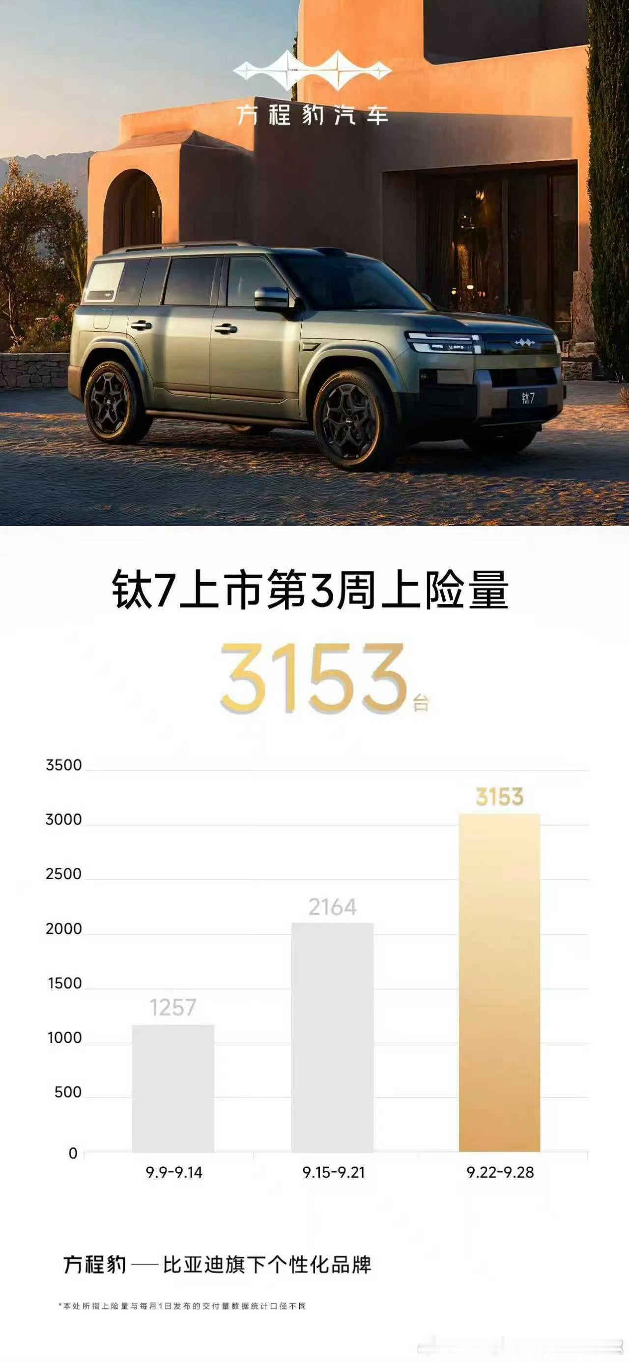 钛7上险量稳步上升，上一周已经来到3153台公布第一周1257台的时候还有人质疑
