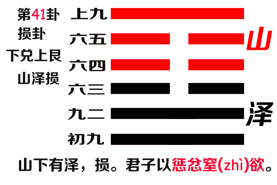 易经第四十一卦损卦文本及译文山下有泽,损君子以惩忿