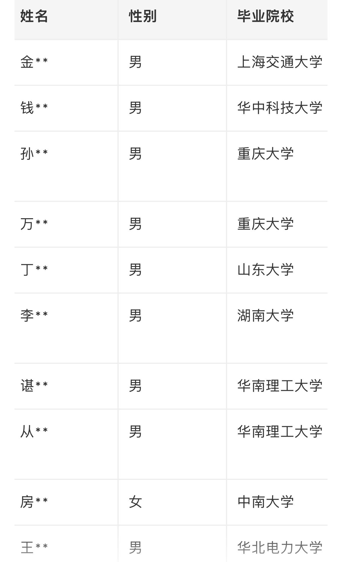 【广东广州】南网超高压公司2026年校园招聘补录批拟录用人选公示发布！南网超高