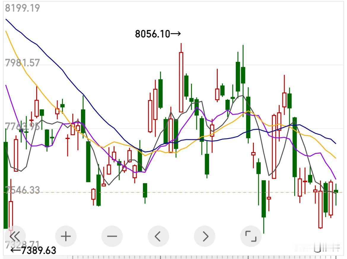 这乱如麻的中概股指数，如果说不是被故意做空论谁也不相信的。隔夜美股三大指数继续