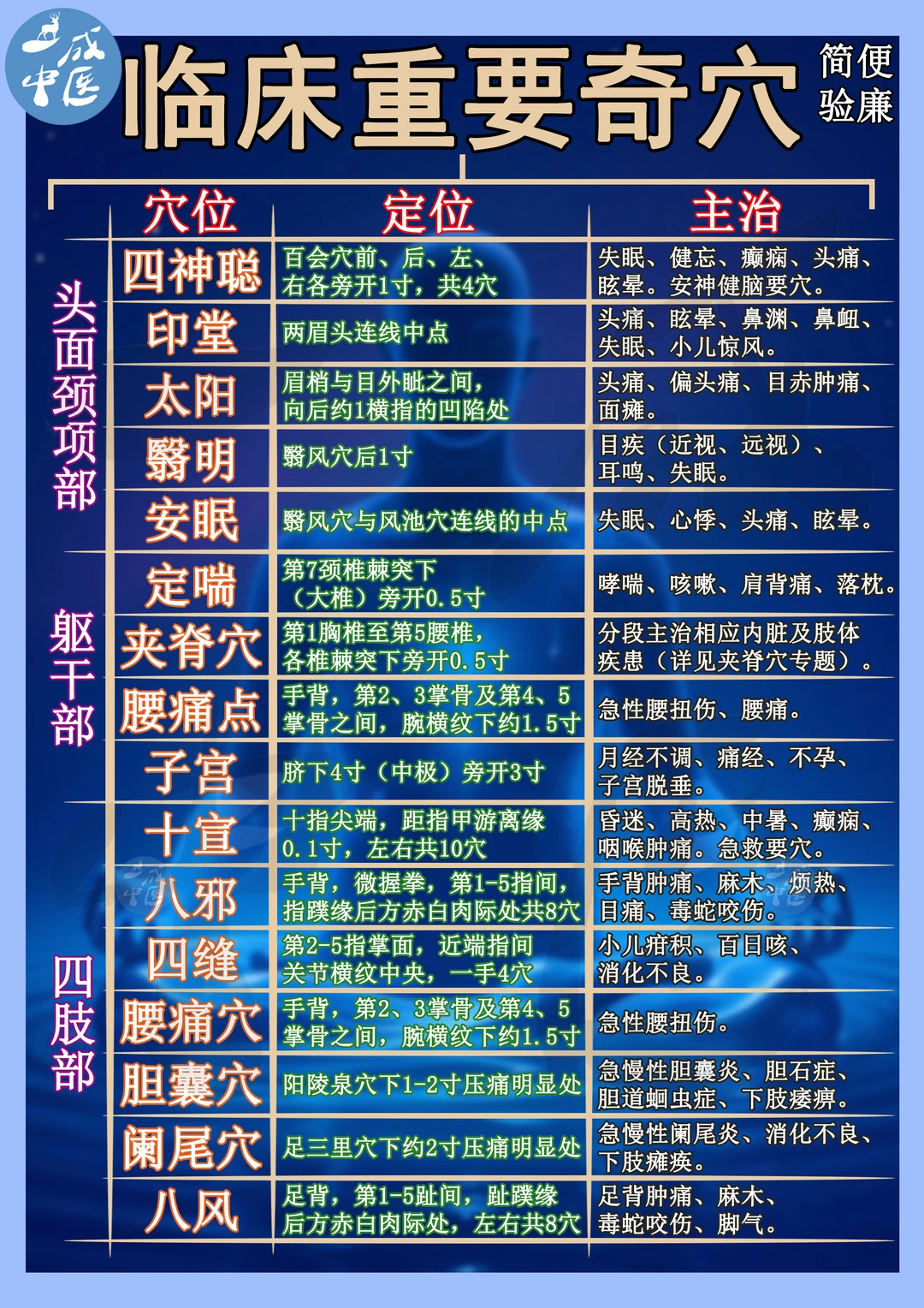 临床重要奇穴！