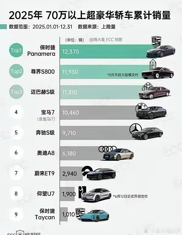 70万以上超豪华车型销量排行榜，尊界S800险胜迈巴赫？？