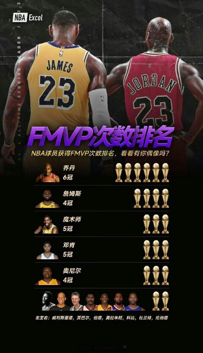 NBA：2000年至今的FMVP得主汇总（总决赛最有价值球员）2000年：奥尼