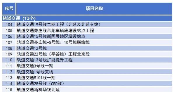 26年北京轨道交通重点工程谣言不攻自破，19北还是在重点工程里~另外文旅方面