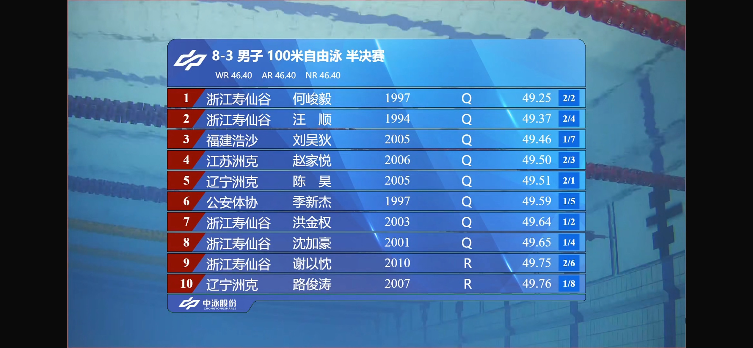 汪顺晋级100自决赛全国游泳锦标赛男子100米自由泳半决赛，汪顺游出49秒37，
