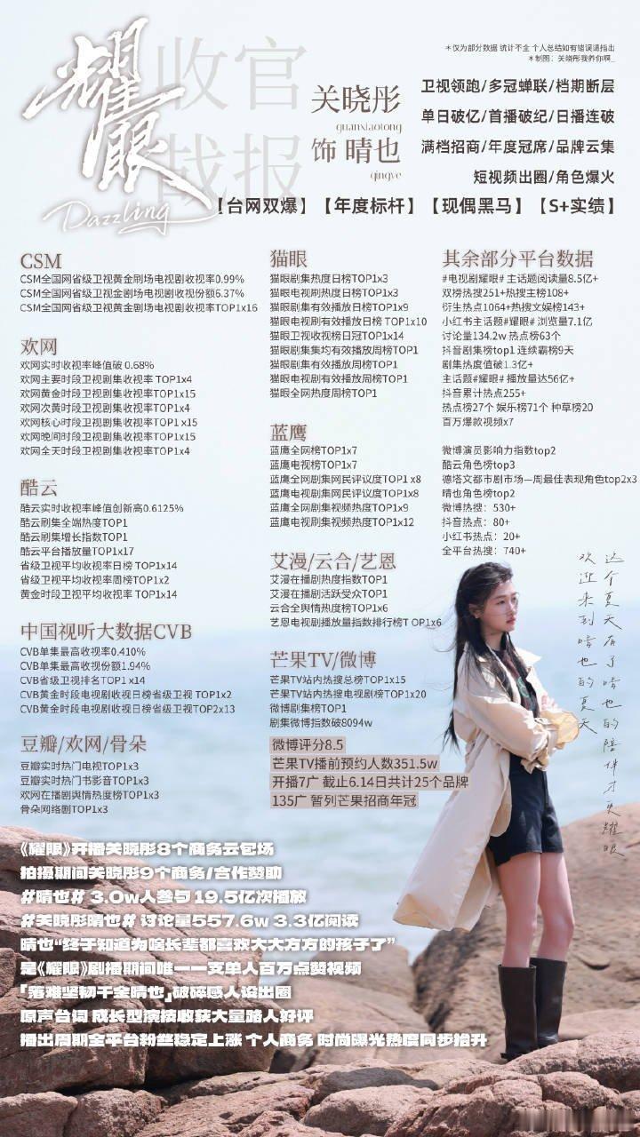 关晓彤《耀眼》收官战报出炉（粉丝自制）🥭现代剧预约量史冠同时135广暂列🥭2