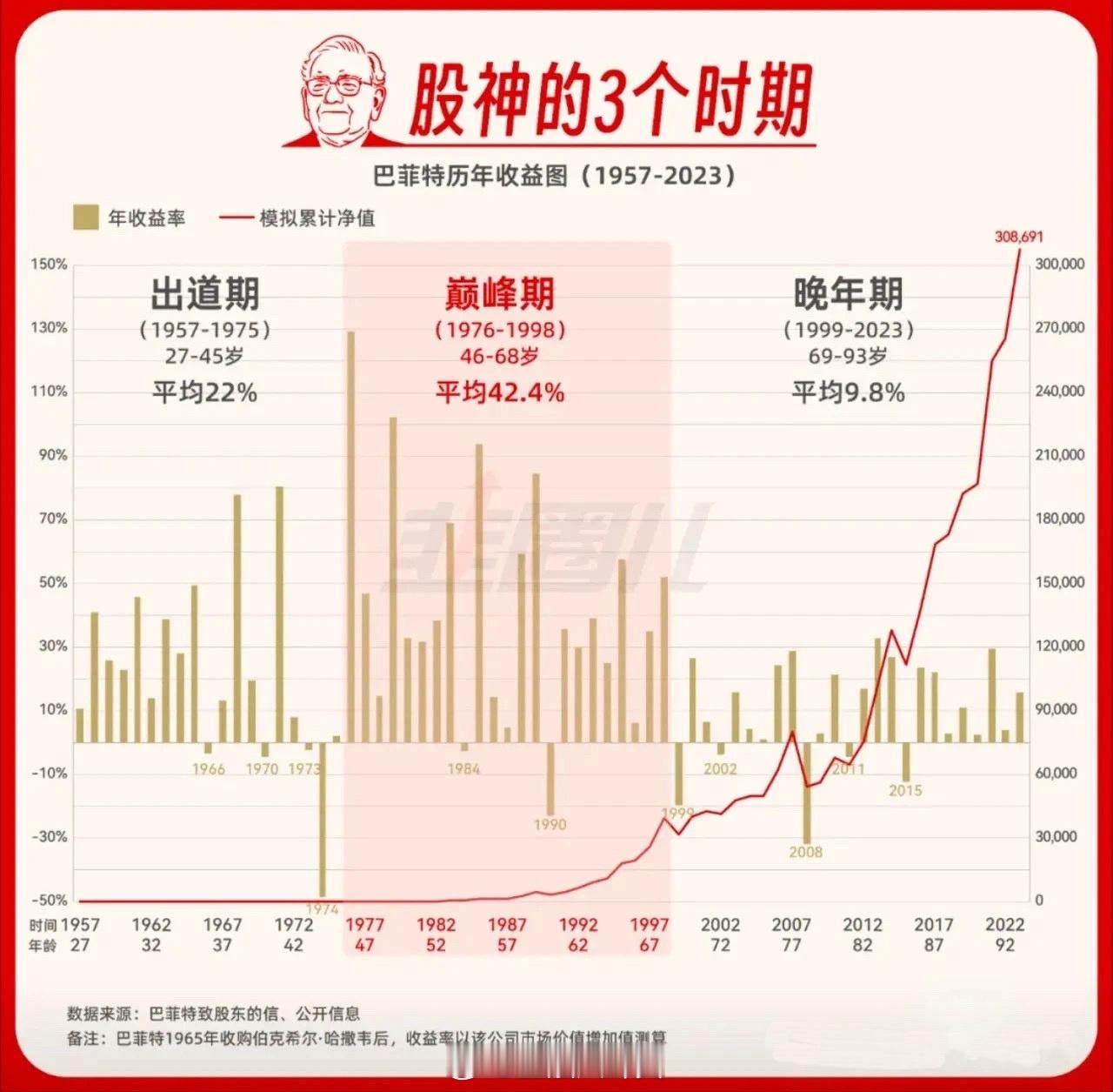 股神的3个时期[吃瓜]​​​