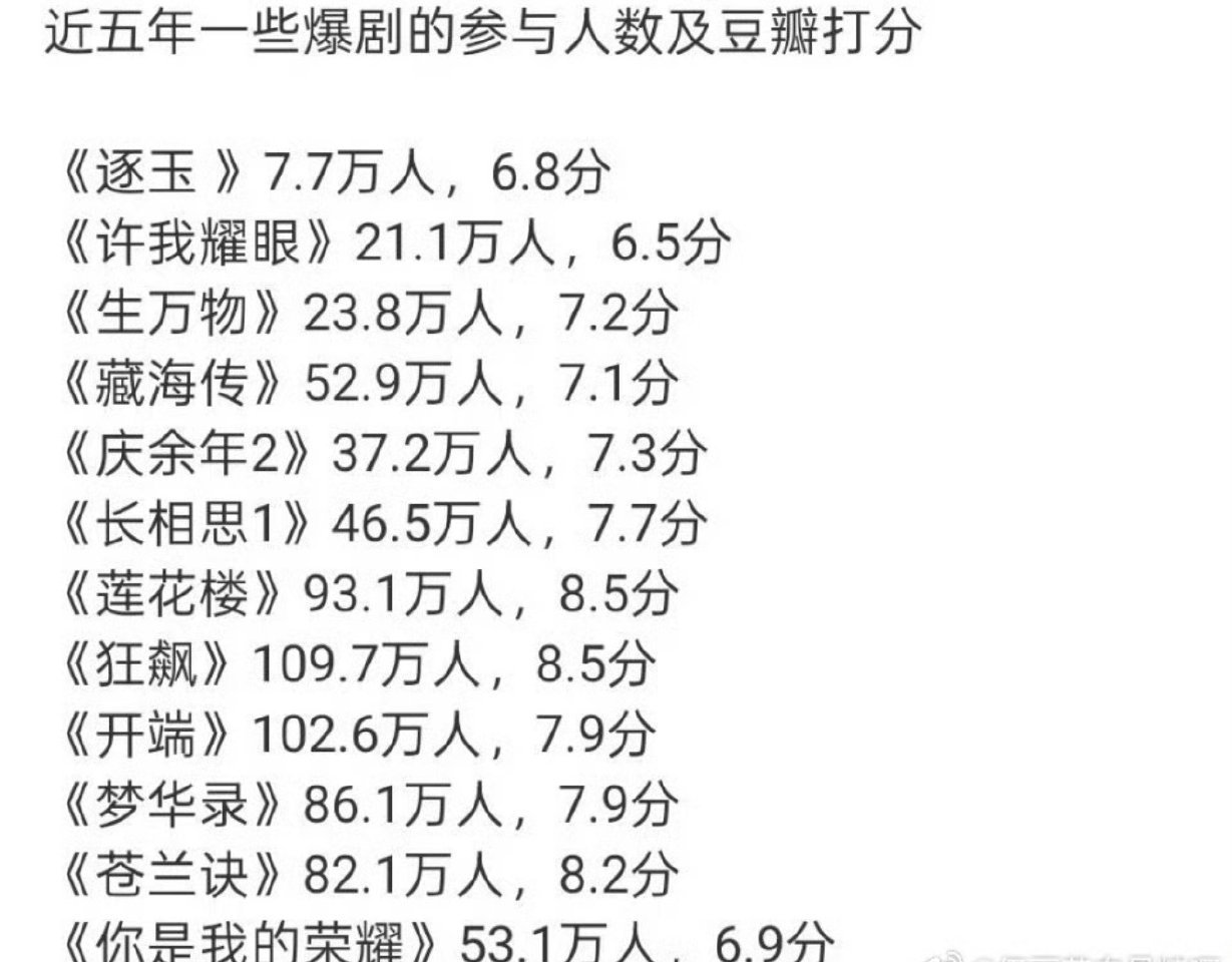 影视寒冬中的爆剧数据有多少？近五年爆剧打分人数以及豆瓣评分汇总