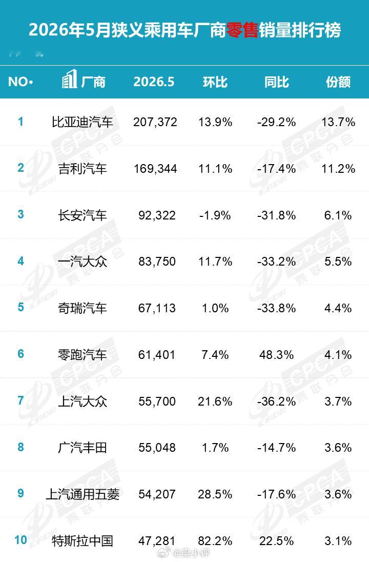 2026年1-5月新能源厂商零售销量排行1.比亚迪汽车：766401辆2.吉