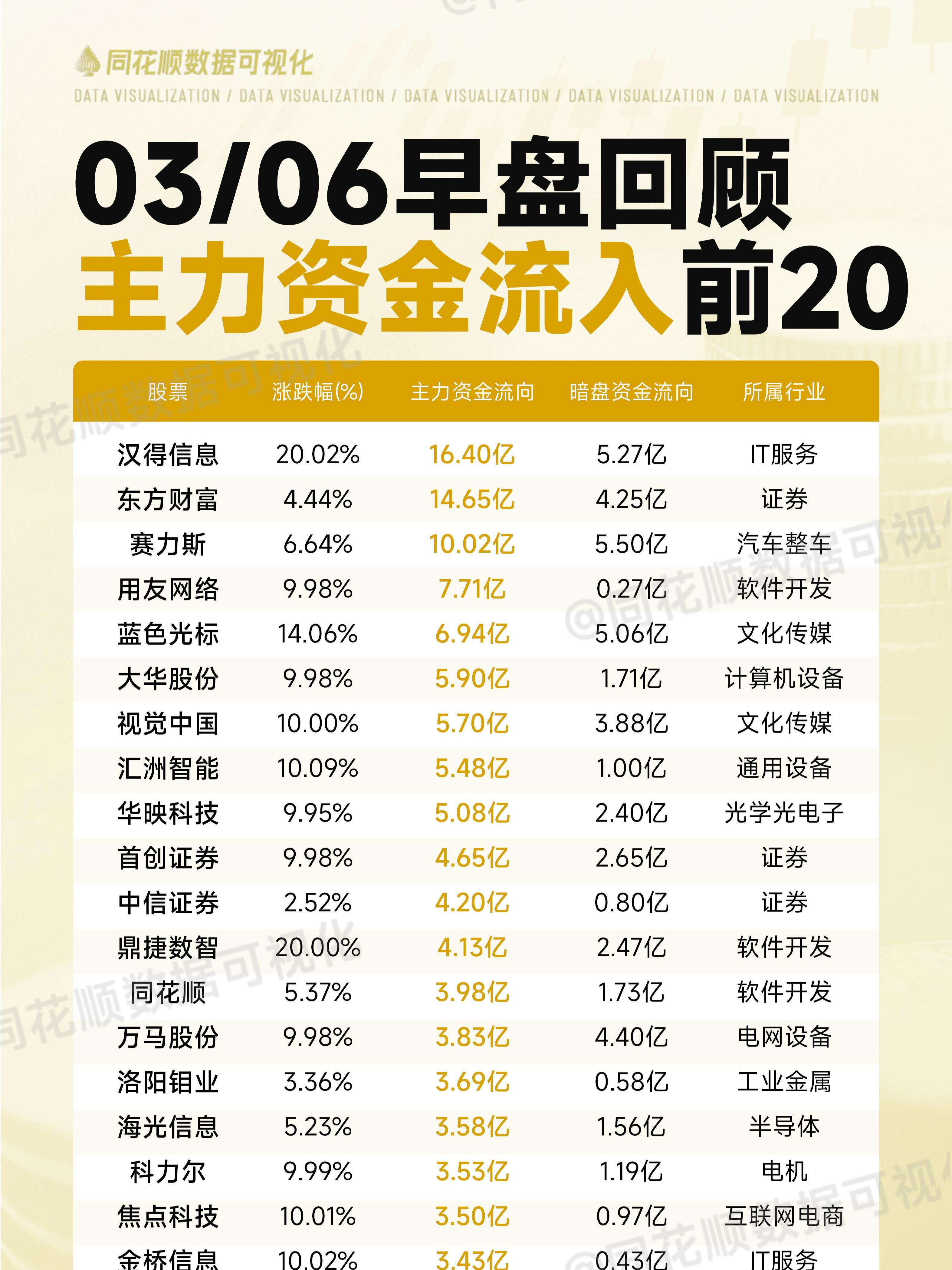 3月6日主力资金回顾：汉得信息流入最多，拓维信息流出最多