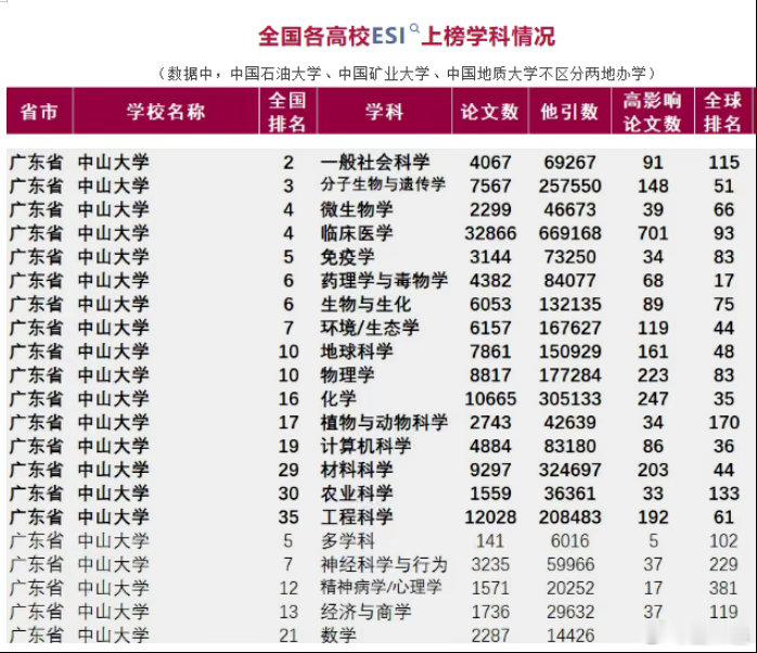 在软科上个月发布的“2026软科世界大学学术排名”中，中山大学位列内地高校第7名