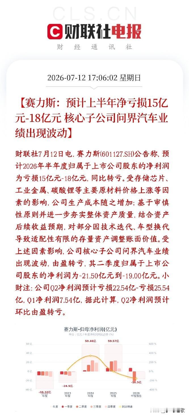 造车新势力彻底走下神坛，龙头老大公布业绩，由盈利转亏损赛力斯今年上半年要亏15
