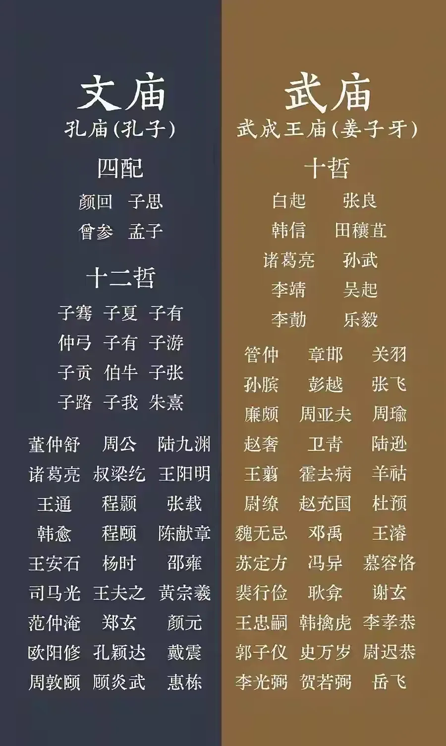 诸葛亮能同时入选文庙和武庙，那是相当厉害。要知道，文庙和武庙都是对历史人物极高的认可。文庙有孔子等儒