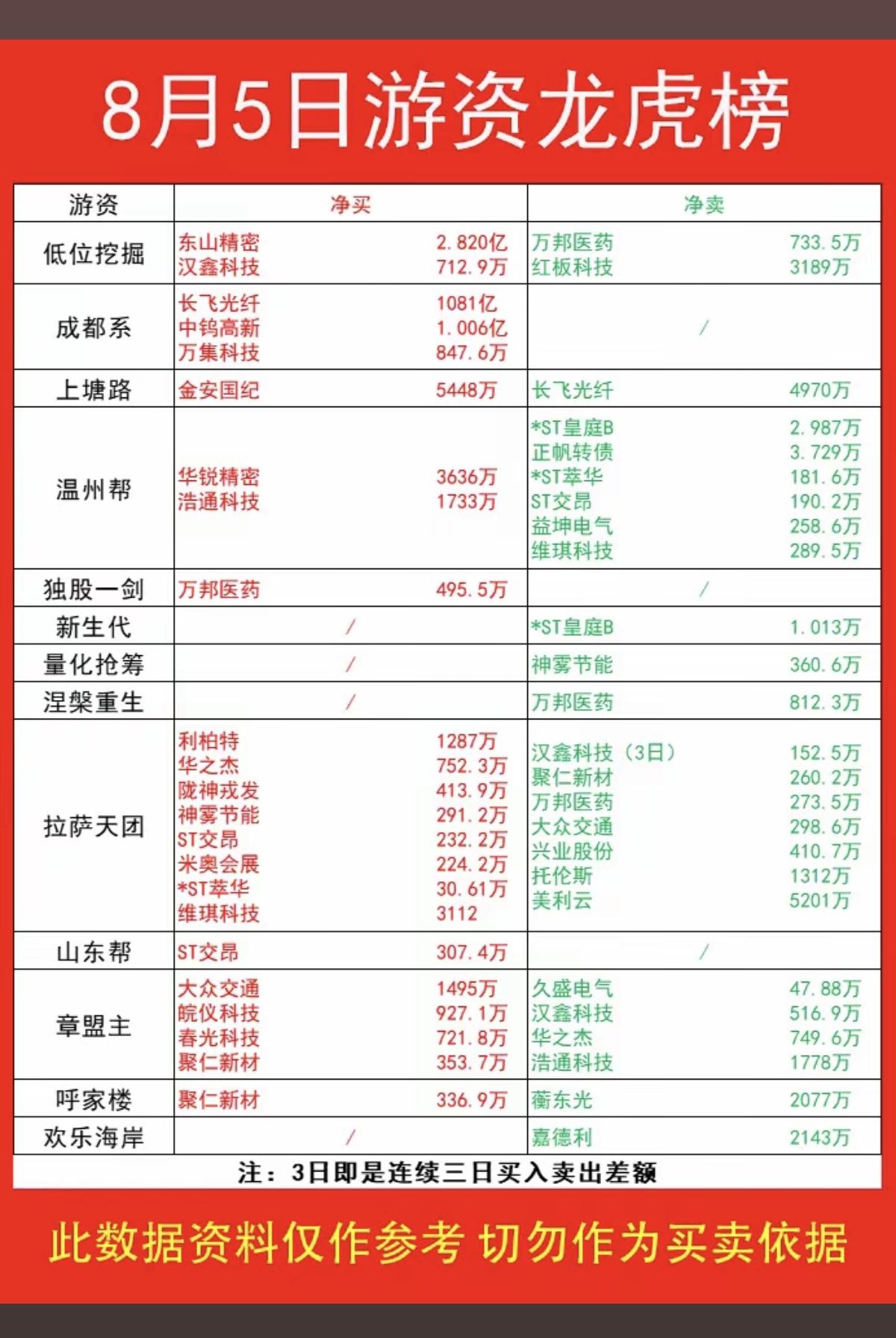 8.05周三看看游资大佬们都买了啥？！游资大佬抢筹龙虎榜！上海超短