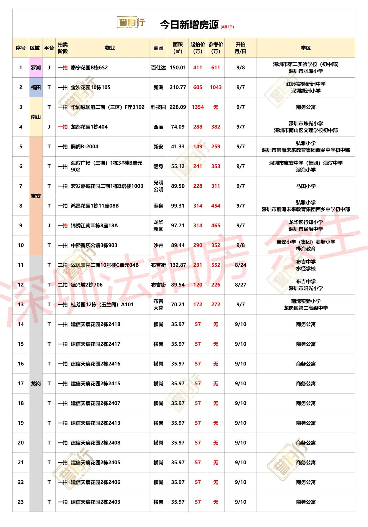 深圳法拍房：8.5新增，润府二期5.9万拍卖~1、泰宁花园，单价2.7万，价格