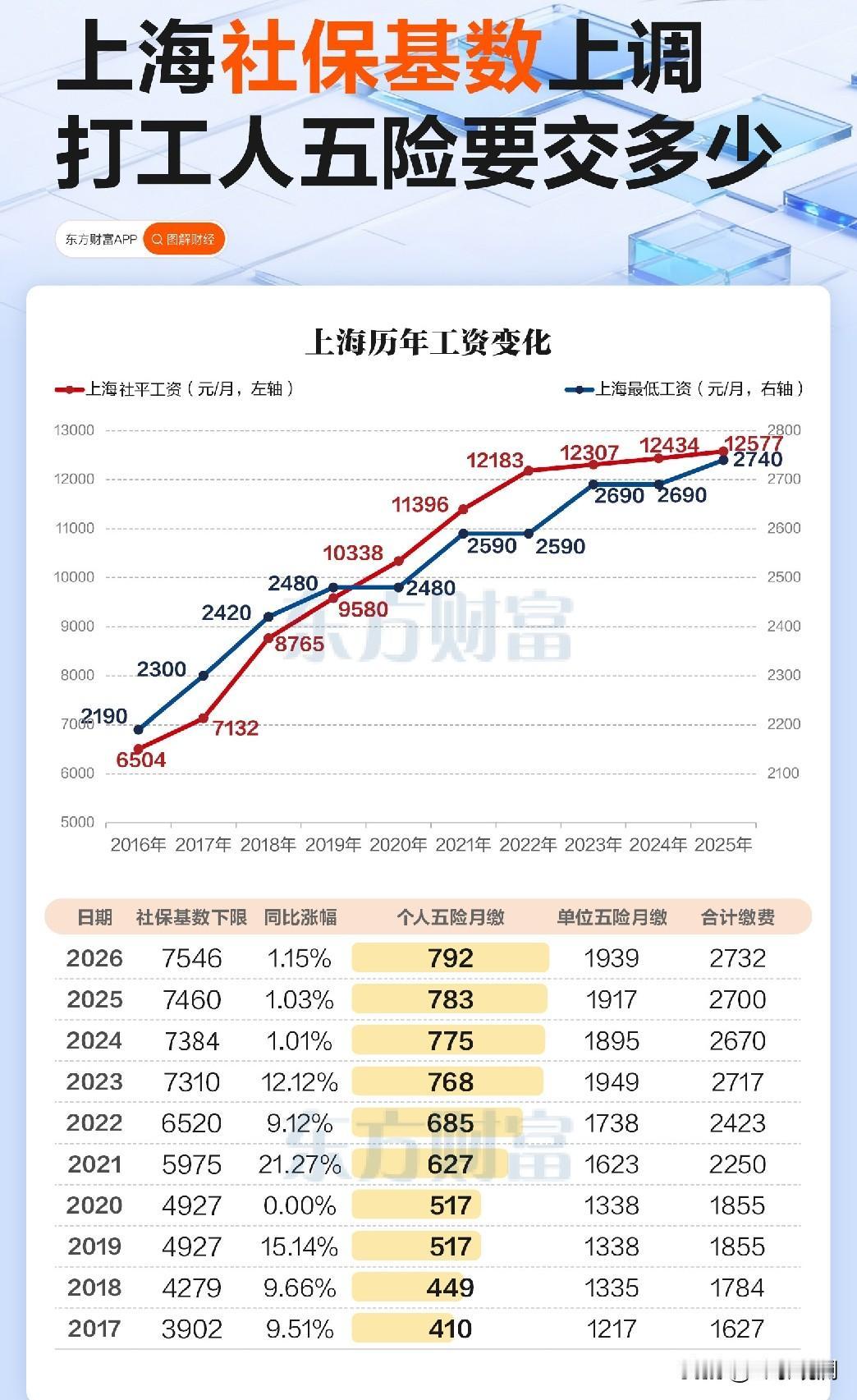 上海社保基数又调了，最低缴费基数涨到7546，比去年多了86块。按这个算，个