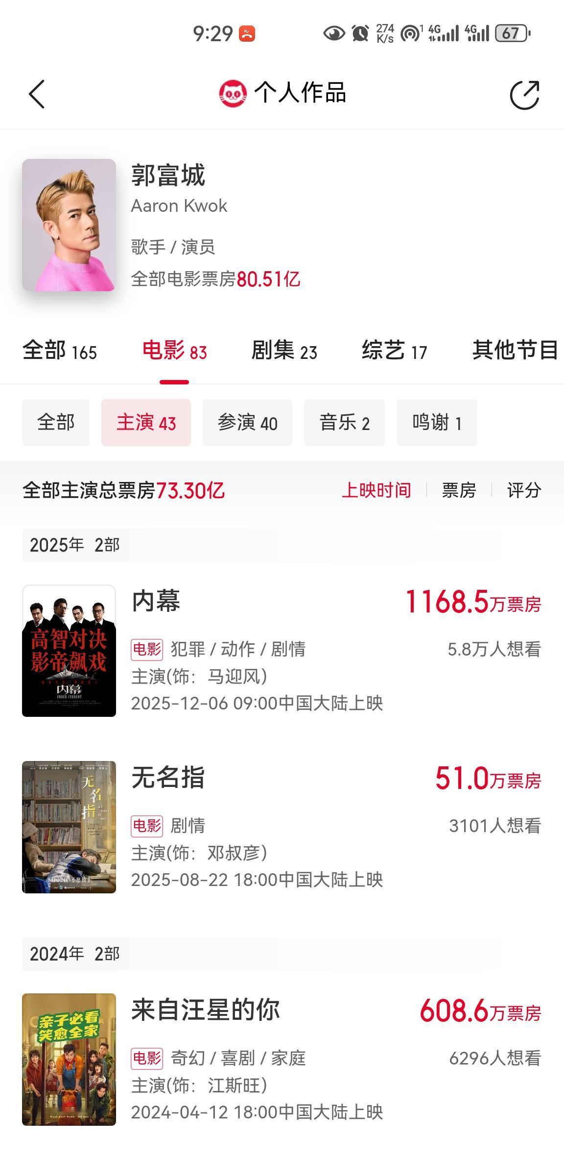 郭富城最近三部主演电影票房，最高的一部一千万出头，最低的一部才51万，曾经的四大