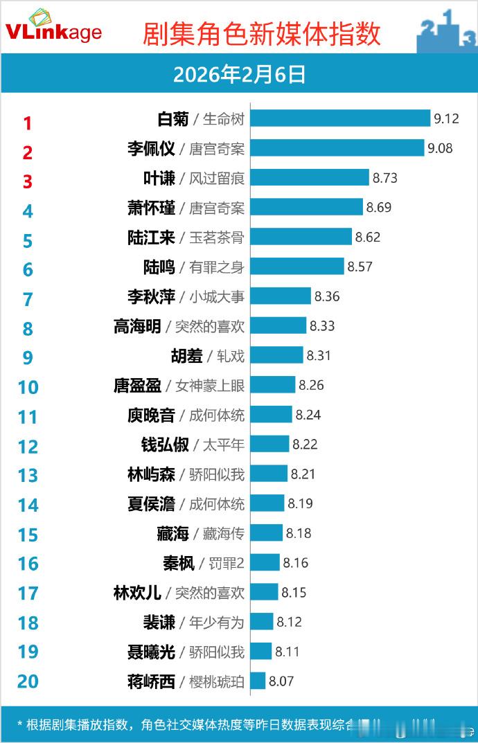 杨紫白菊V榜指数杨紫V榜新高杨紫白菊V榜指数，杨紫V榜新高，谁懂这个白菊的热度
