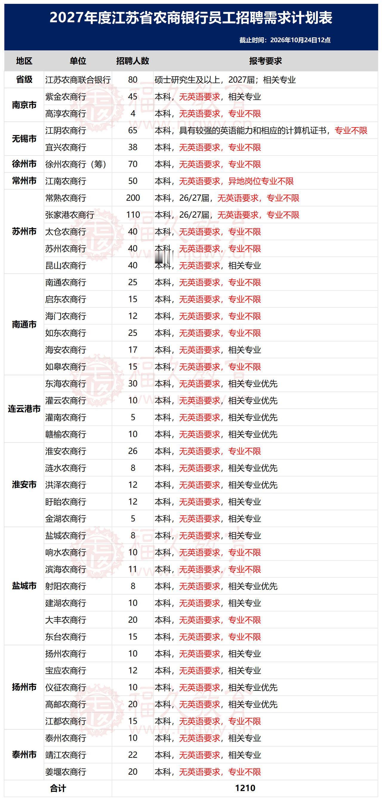 【江苏农商行招聘分析】①近两年持续缩招，区域明显收缩，今年镇江、宿迁未参与招