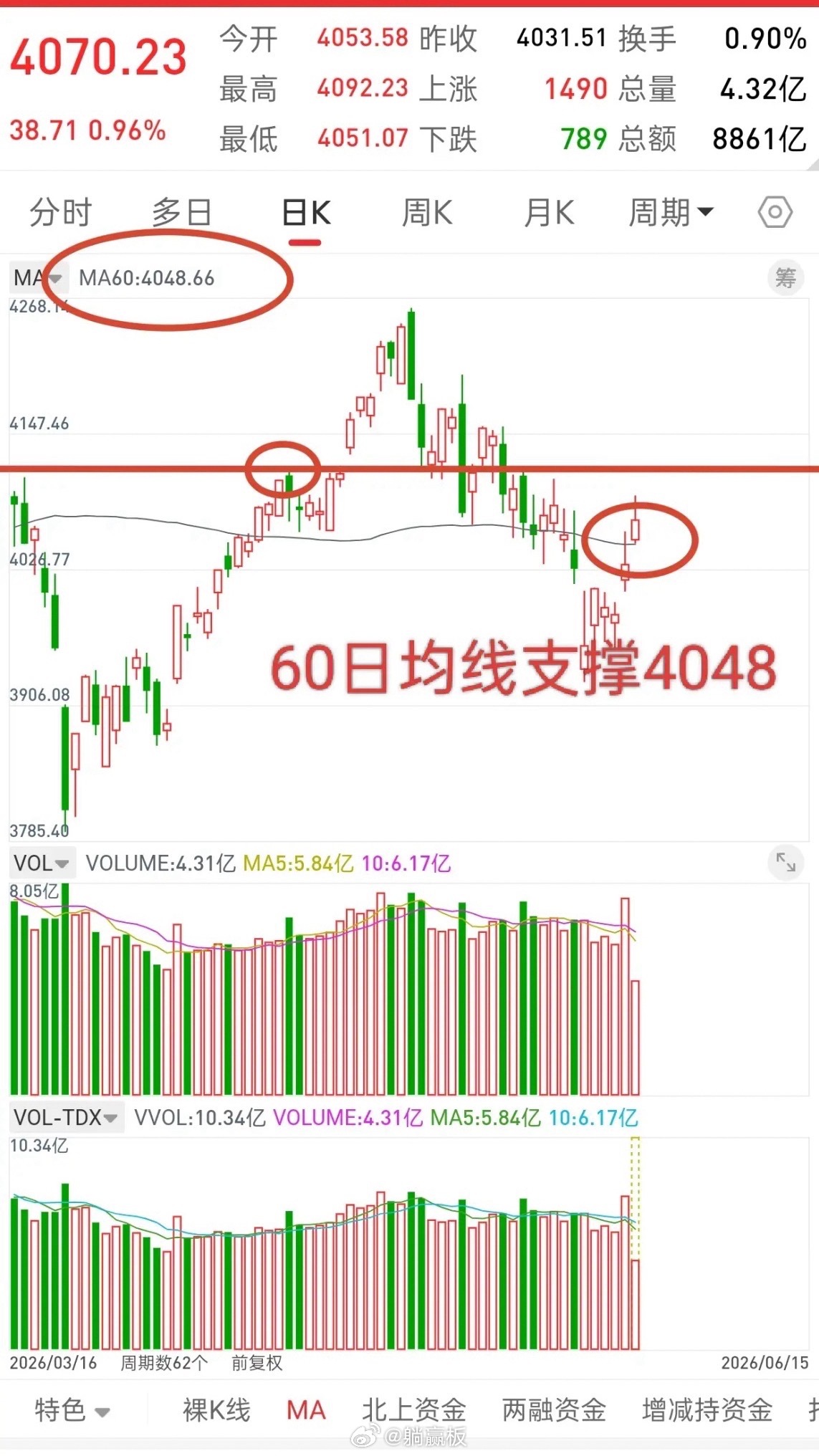 A股，今日高开高走，后市走势会如何演绎？先说观点，今天可以重点关注60日均线支撑
