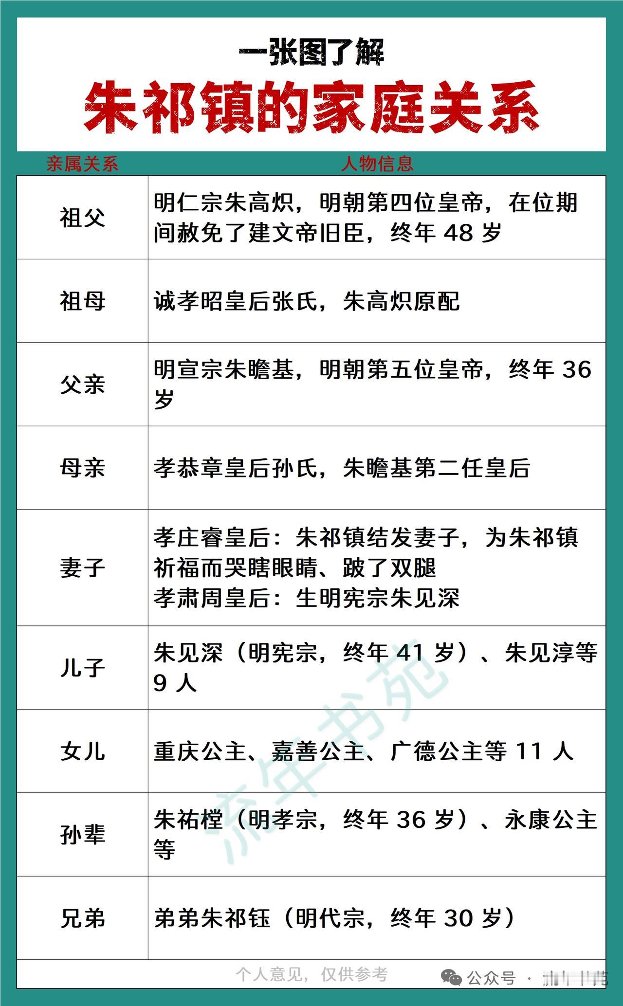 朱祁镇的家庭关系挺复杂。他爹是明宣宗朱瞻基，母亲是孝恭章皇后孙氏。他自己是明朝第