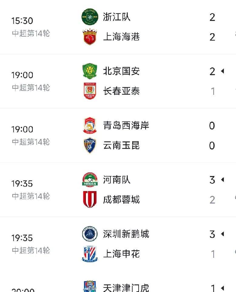 中超联赛重燃战火，第14轮诠释了什么叫冷门迭起，中超排名前五的球队只有北京国安战