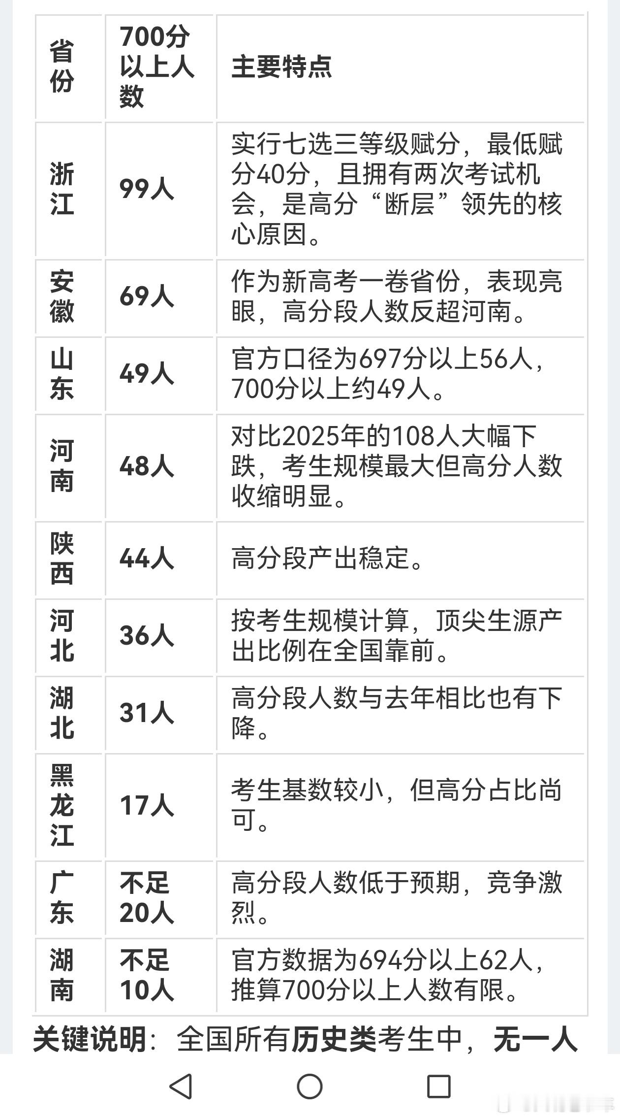 清华北大今年浙江最低投档线700分浙江人真是读书的料啊！2026年高考700