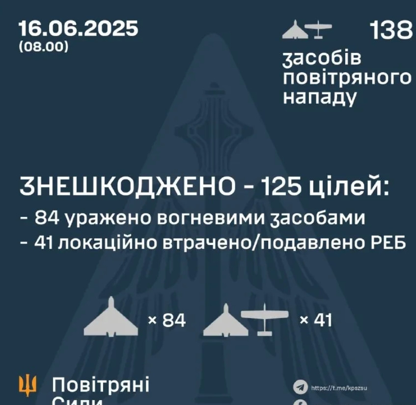今天凌晨俄罗斯向乌克兰发射了近140架无人机6月16日，乌克兰武装部队空军司